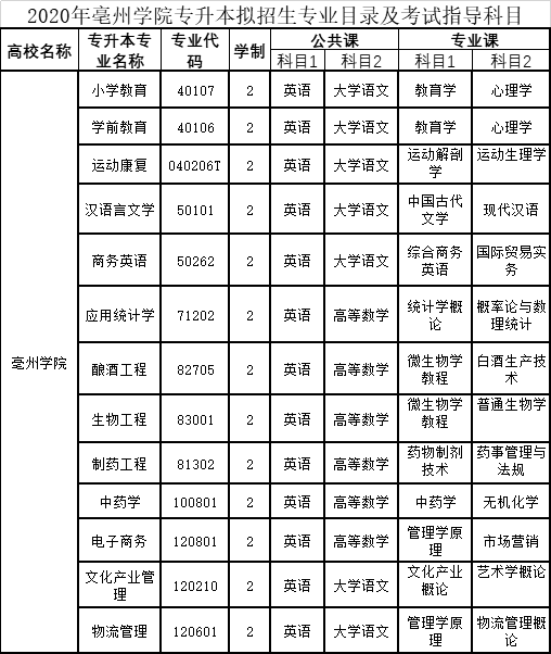 亳州学院2020年普通专升本考试详细信息