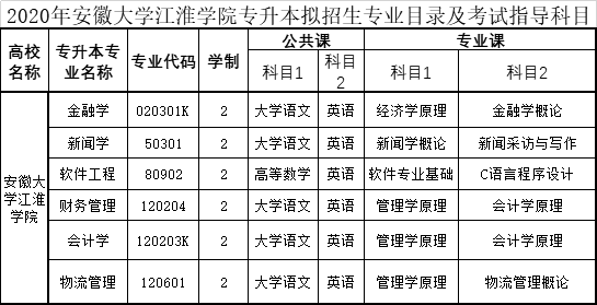 安徽大学江淮学院2020年普通专升本考试详细信息