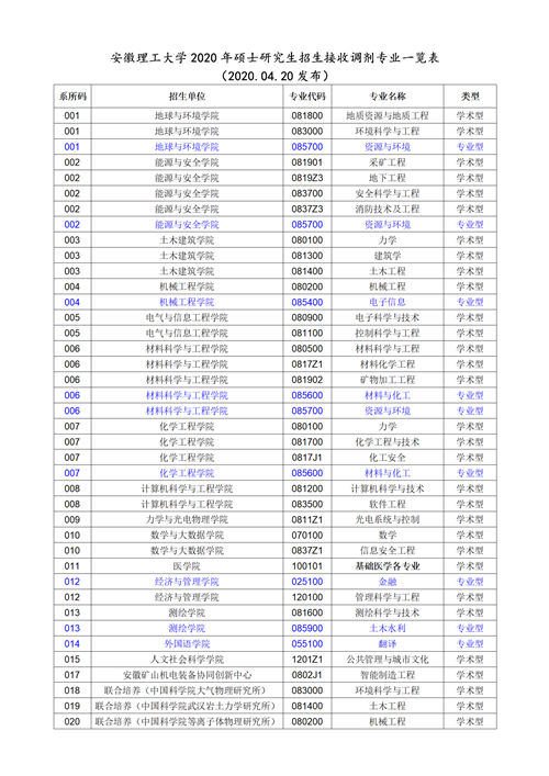 安徽理工大学2020年硕士研究生招生调剂信息