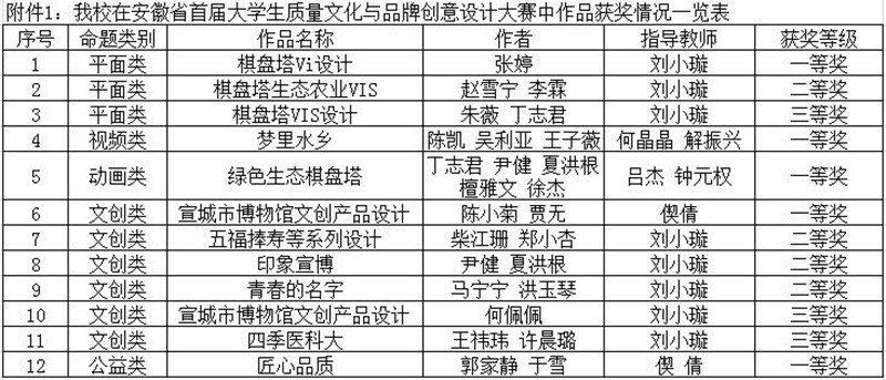 安徽文达信息工程学院在安徽省大学生质量文化与品牌创意设计大赛中大