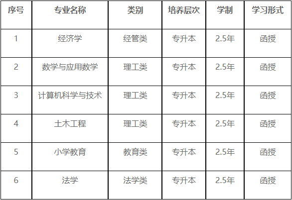 重庆三峡学院2024年成人高等学历教育招生简章