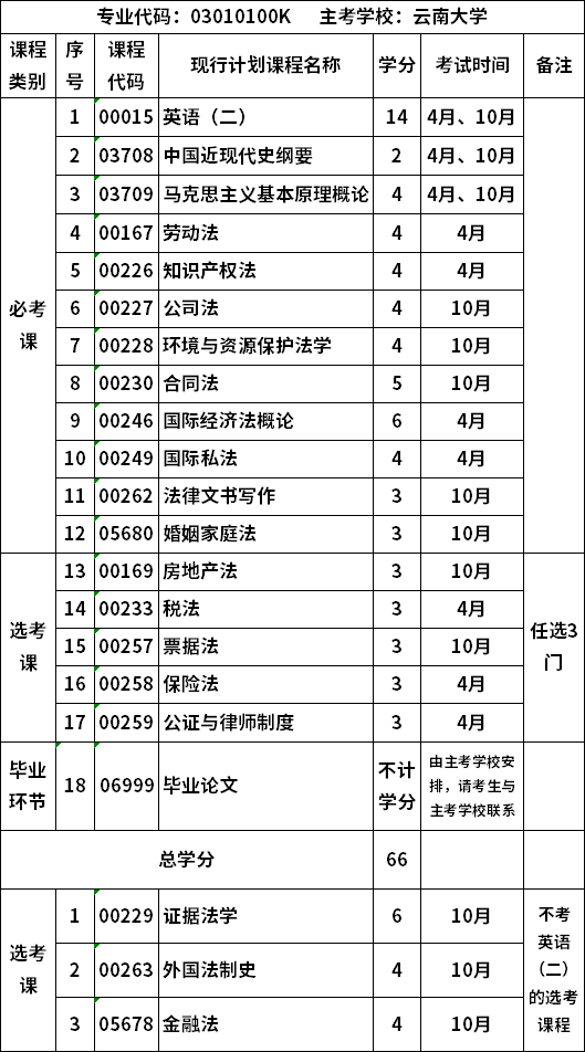 云南自考多少分算通过(云南省自考的费用一般是多少)