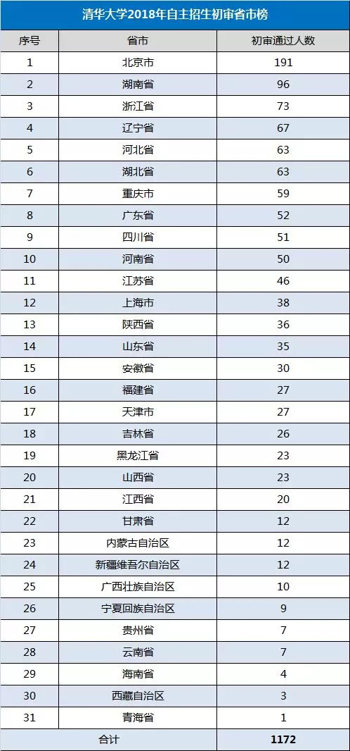 重磅,北大清华2018年自主招生初审名单公布,重