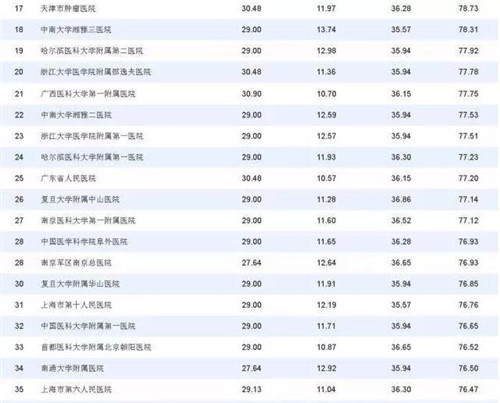 【2017中国医院科技影响力护理学排行榜首次