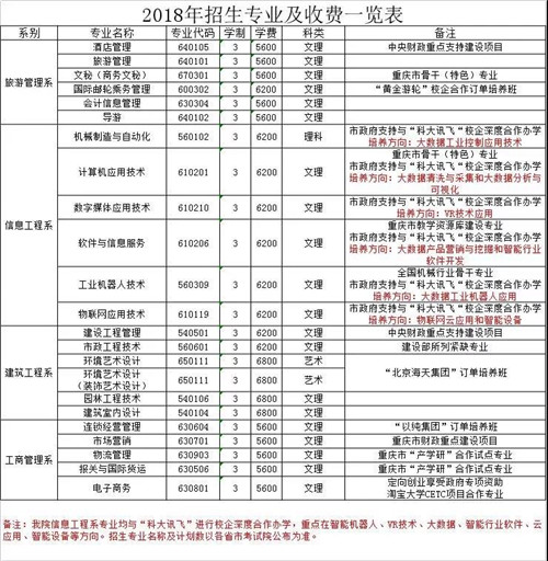 重庆城市职业学院2018年招生专业及收费一览表