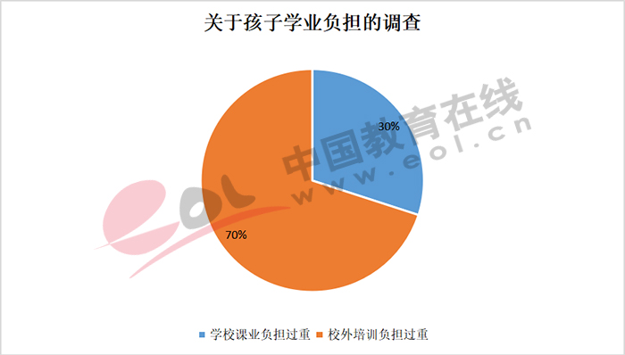 关于中小学生课业负担的问题,中国教育在线做了一次网上调查,超过70%