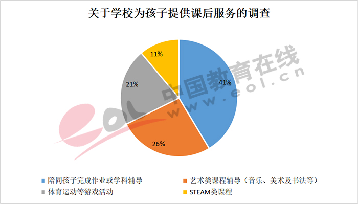 图4-18(数据来源:中国教育在线调查)