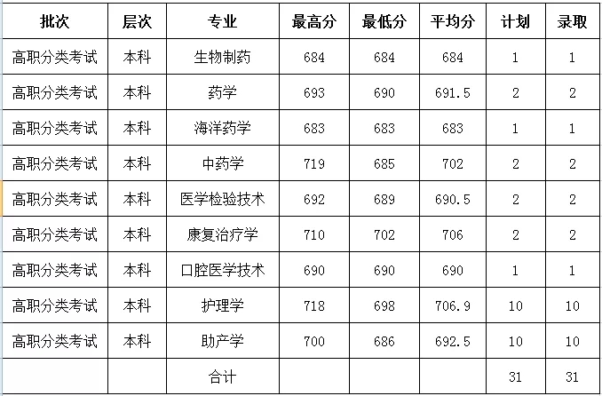 厦门医学院2020年高职分类考试录取结果