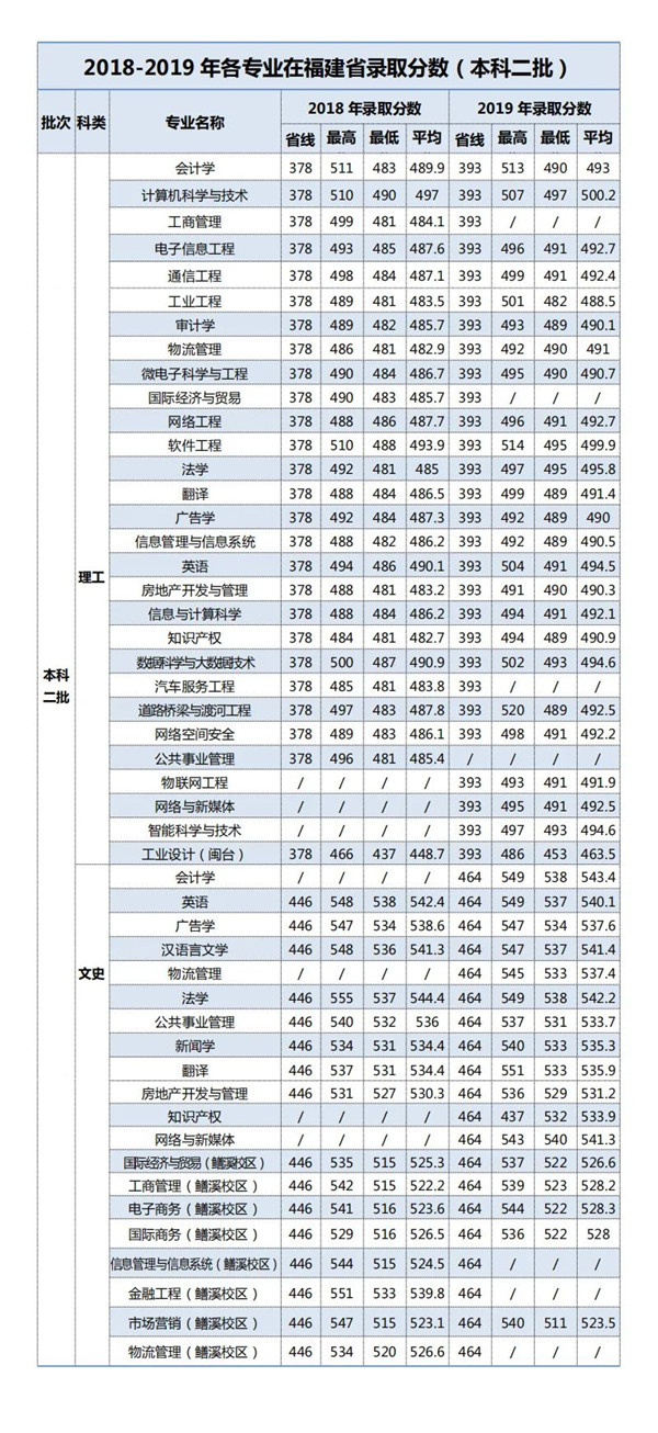 福建高考分数线公布多少分能报考福建工程学院看这里