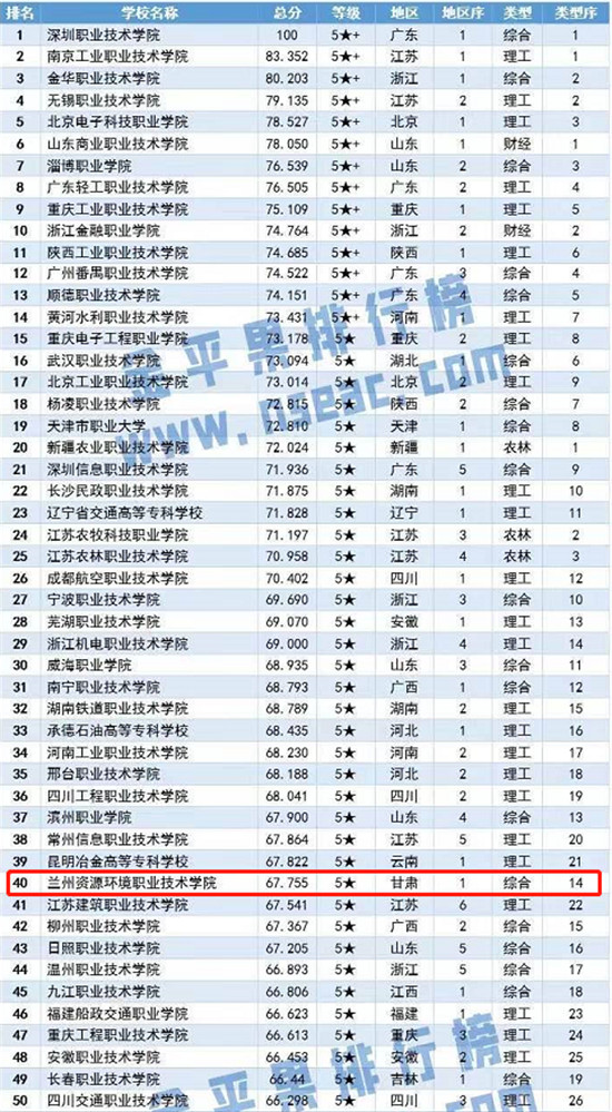 这所甘肃职教名校多类专业位居全国高职专业排行榜前列