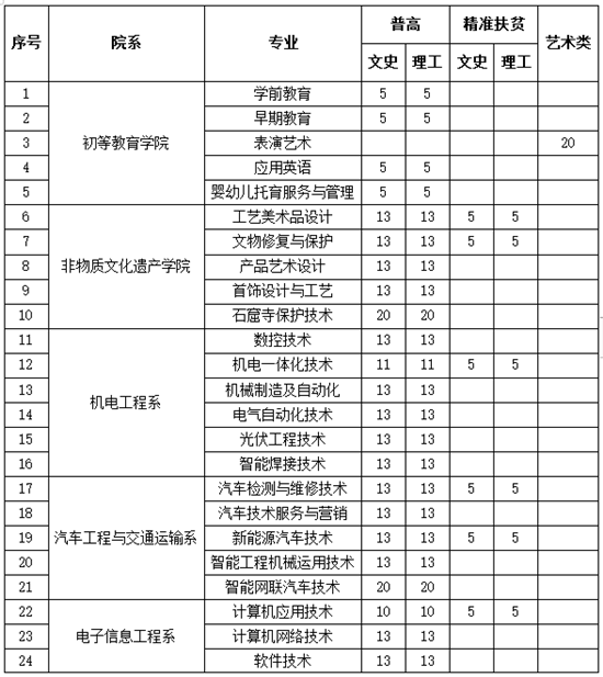 招生计划见甘肃省教育考试院发行的《2021年甘肃省普通高等学校招生