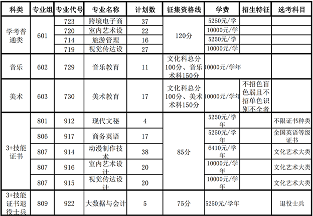 汕尾职业技术学院2022年春季招生录取征集志愿通告