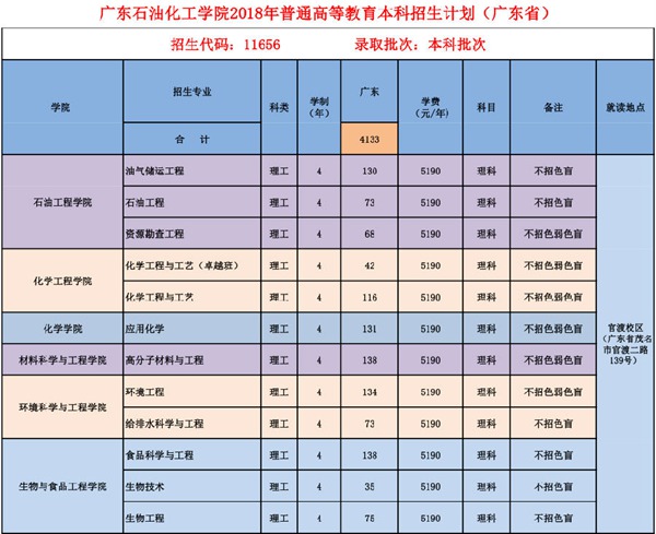 广东石油化工学院2018年普通高考招生计划,院