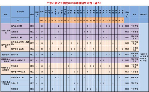 广东石油化工学院2018年普通高考招生计划,院