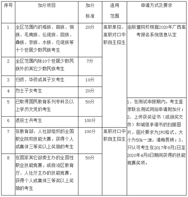 2020广西单招学校排名_广西公办高职高专院校招生联盟2020年高职单招联合