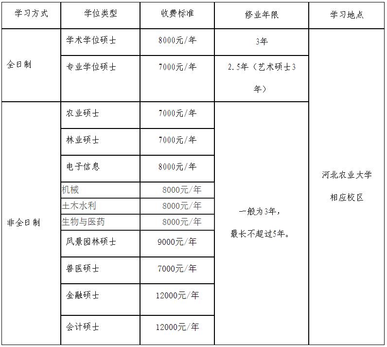 河北农业大学2020年硕士研究生招生简章