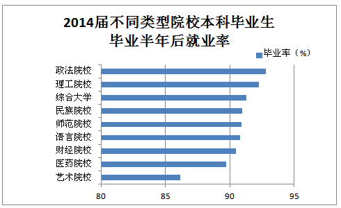 2014届高校毕业生毕业半年后就业率