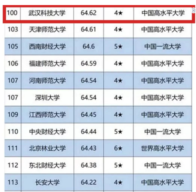 2020中国大学排名1200强武汉科技大学排名第100位居湖北省属高校第一