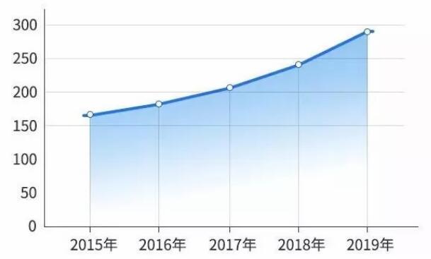 考研人数趋势图