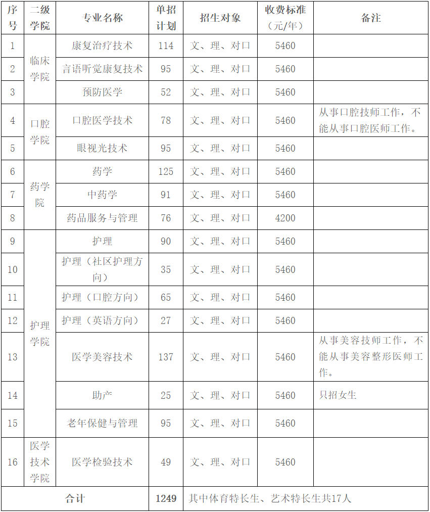 长沙卫生职业学院2021年单独招生简章发布!