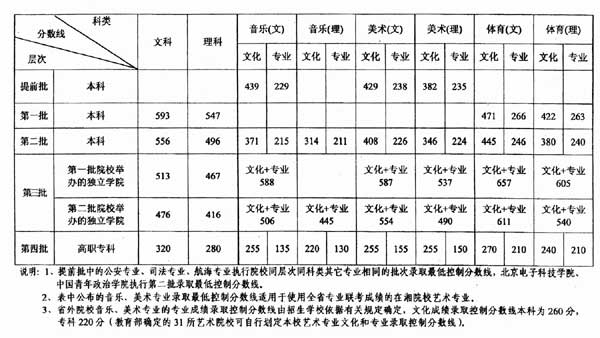 湖南2006年高考各批次录取分数线