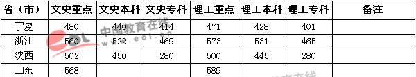 2002年高考录取分数线