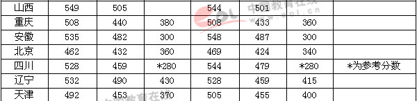 2002年高考录取分数线