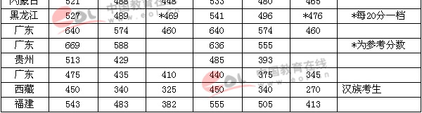 2002年高考录取分数线