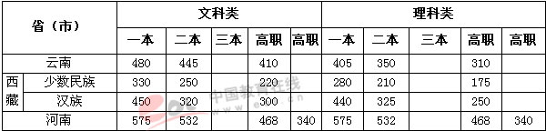 2003年高考录取分数线