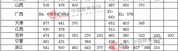 2003年高考录取分数线