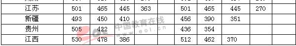 2003年高考录取分数线