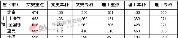 2004年高考录取分数线