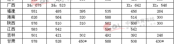 2004年高考录取分数线