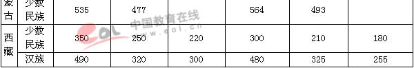 2004年高考录取分数线