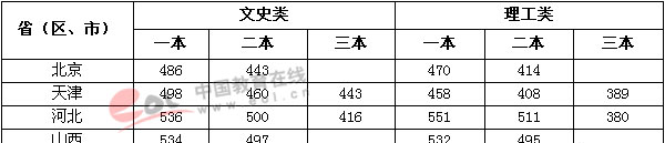 2005年高考录取分数线