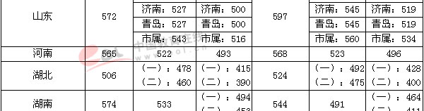 2005年高考录取分数线