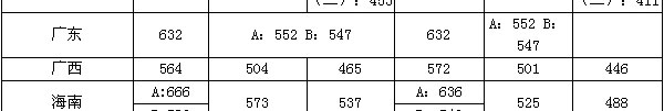 2005年高考录取分数线