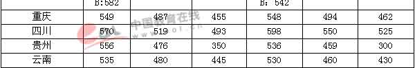 2005年高考录取分数线