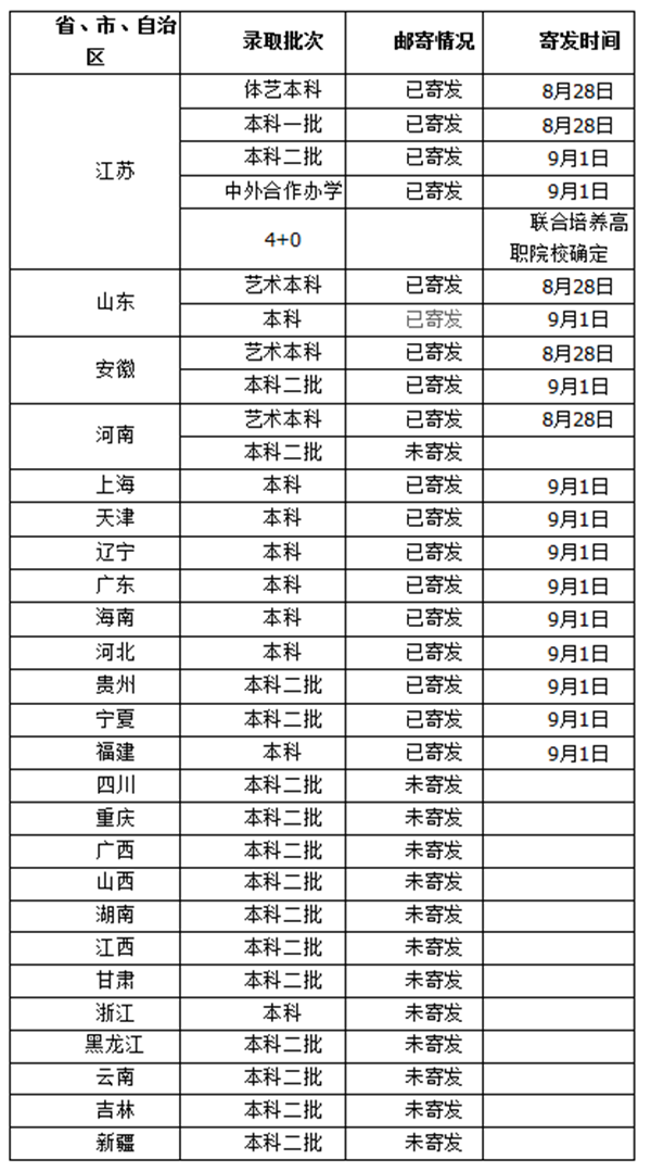 徐州工程学院2020级普高新生录取通知书邮寄通知