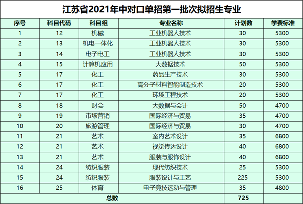 常州纺织服装职业技术学院对口单招招生简章,招生代码:1251—江苏站