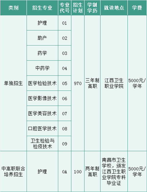 江西卫生职业学院2020年单独招生计划