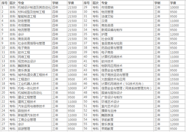 南昌职业大学2020年招生章程