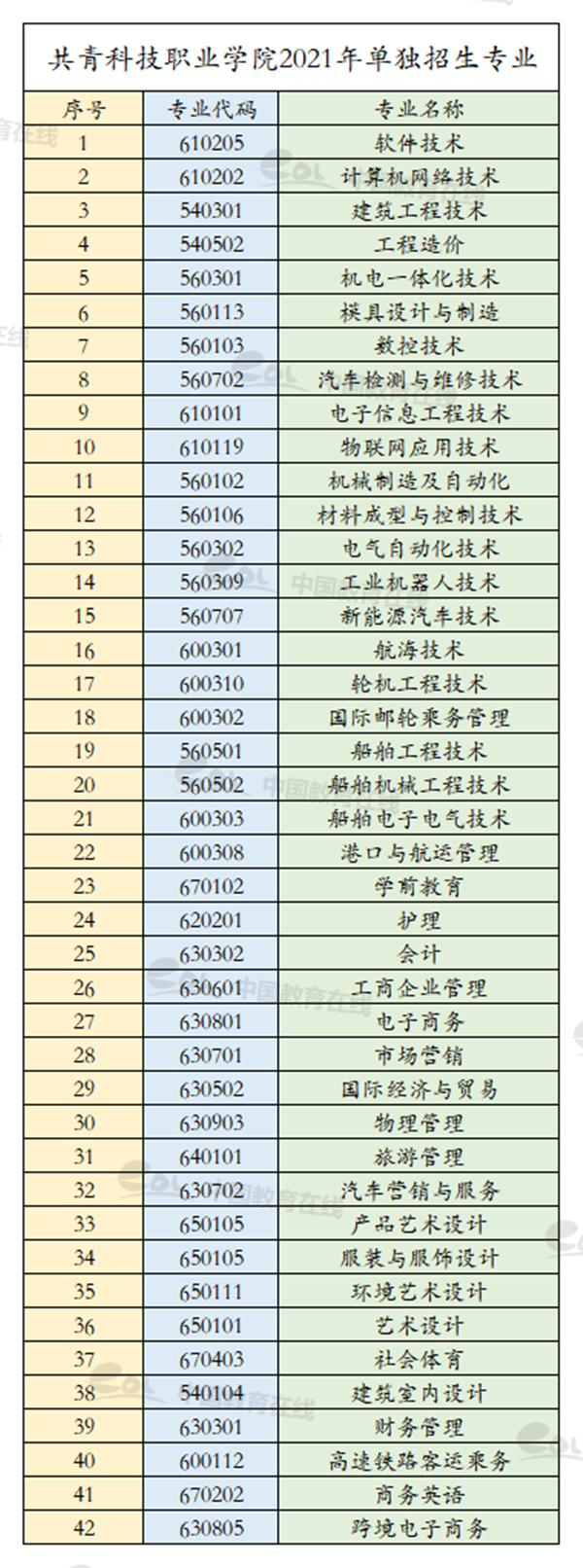 共青科技职业学院2021年单独招生指南