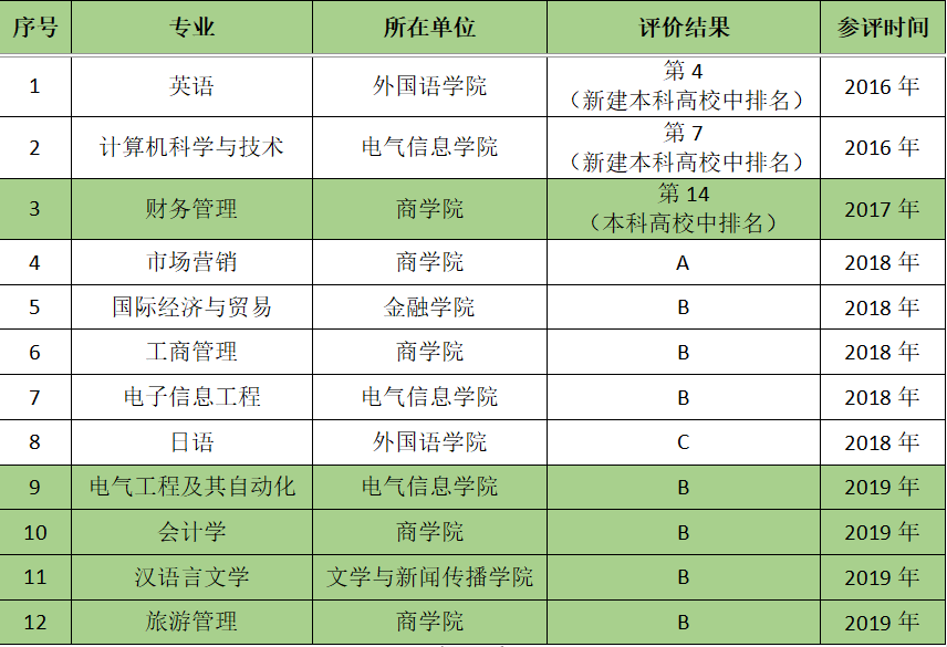 喜报长春光华学院在2019年吉林省本科高校专业综合评价中取得优异成绩