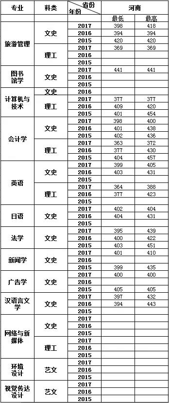 辽宁师范大学海华学院15-17年各省招生录取分数线