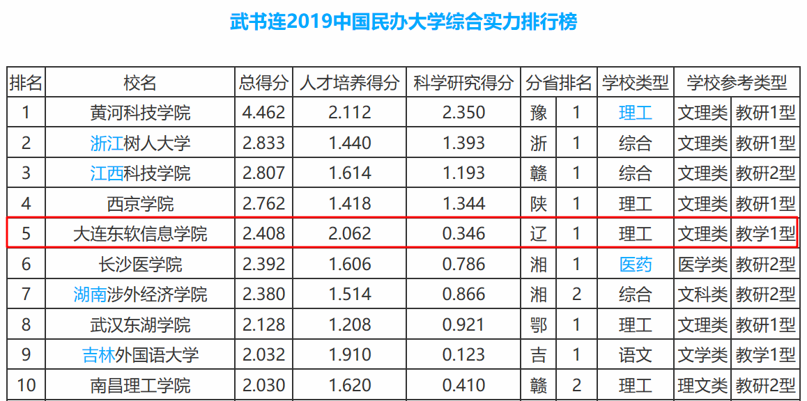 辽宁高等教育   从以上五家权威机构的排名可以看出,大连东软信息学院