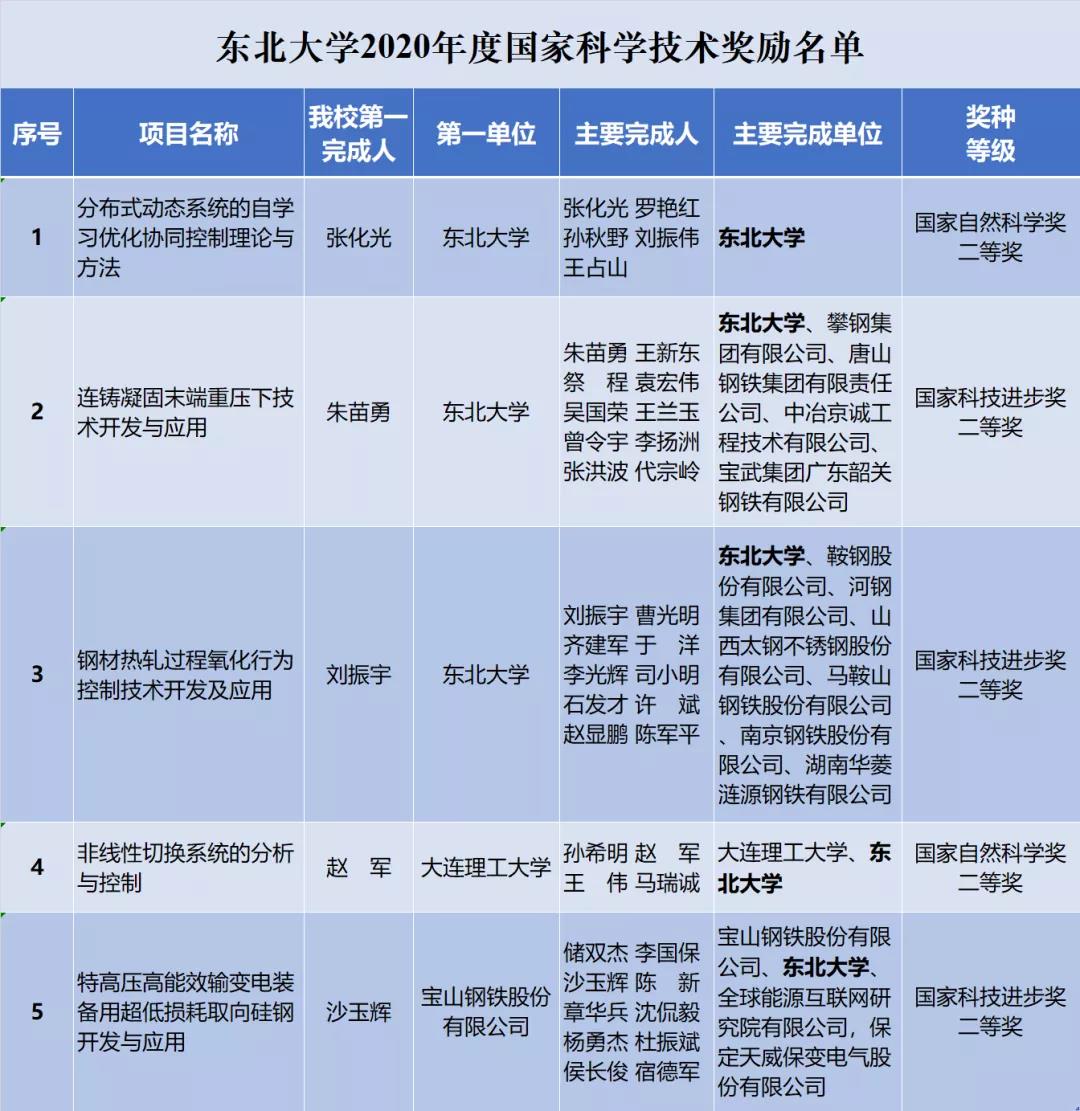 东北大学5项成果获2020年度国家科学技术奖