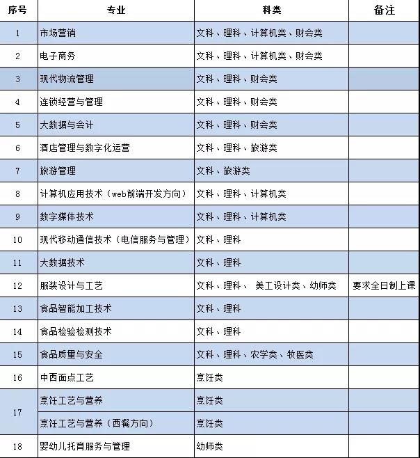 内蒙古商贸职业学院2021年高职扩招招生简章