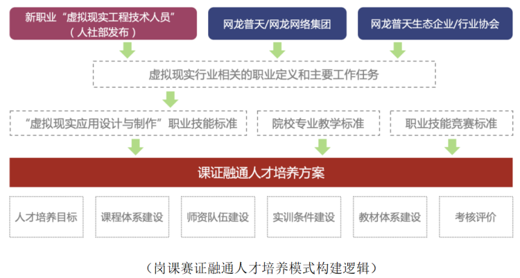 以岗课赛证融通为核心的虚拟现实技能人才培养模式的研究