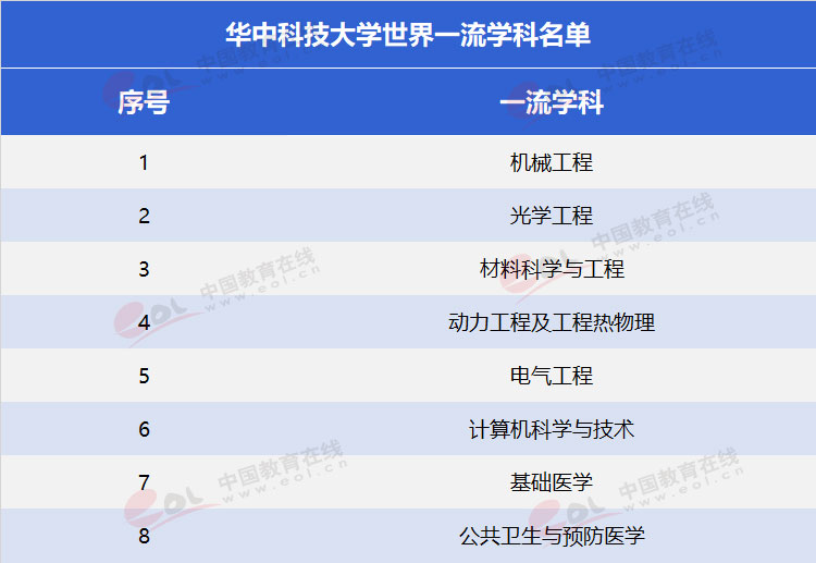 科技类大学中的领头羊—华中科技大学